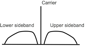 Amplitude modulation signal showing the two sidebands extending out either side of the carrier