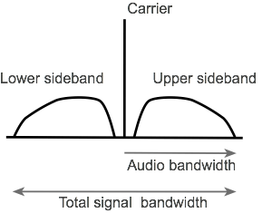 Amplitude modulation signal showing the two sidebands extending out either side of the carrier and the bandwidth of the overall signal