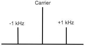 Amplitude modulation signal showing the two sidebands generated at ± 1kHz when carrier is modulated by 1 kHz tone