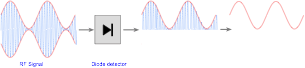 AM diode envelope detection process.