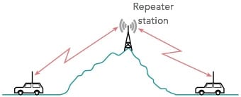 Amateur Radio Repeaters » Electronics Notes