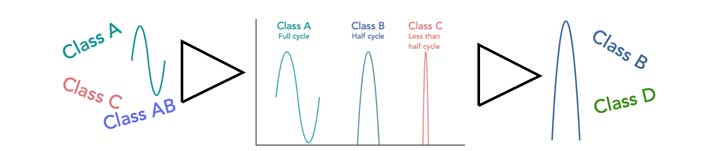 Amplifier classes summary