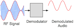 Amplitude modulation AM demodulation