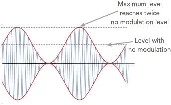 Amplitude modulation signal with 100% modulation