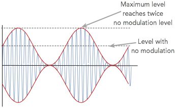 Amplitude modulation signal with 100% modulation