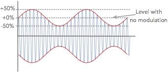 Amplitude modulation signal with 50% modulation