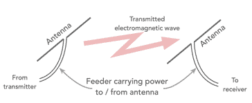 How does an Antenna work?