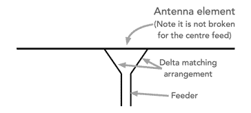 Concept of the delta match for impedance matching antennas