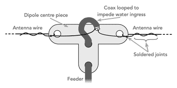 Dipole centre piece.