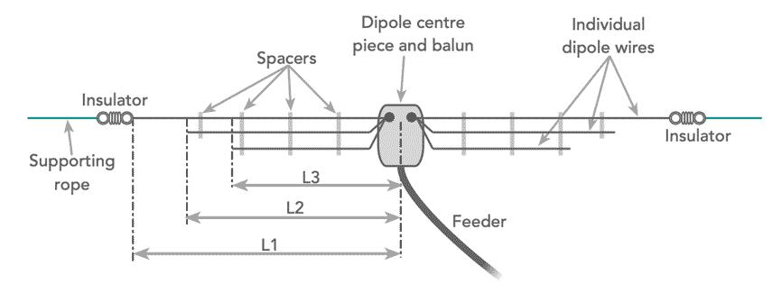 Concepto del dipolo multibanda del ventilador