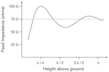 Variación de la impedancia de alimentación de un dipolo contra la altura sobre el suelo en longitudes de onda