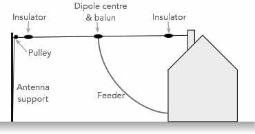 Ein Beispiel für einen HF-Banddipol für Amateurfunk.