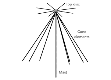 Antena que muestra los elementos del disco y del cono