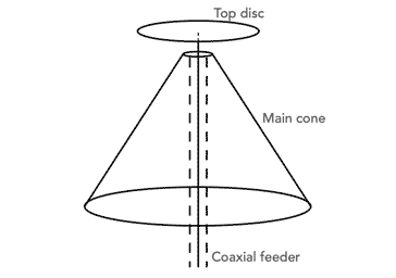 Discone Antenna Discone Wideband Aerial Electronics Notes