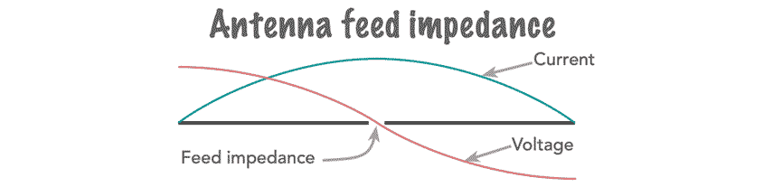 Antenna feed impedance