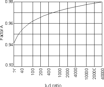 Factor A used for calculating the length of a dipole