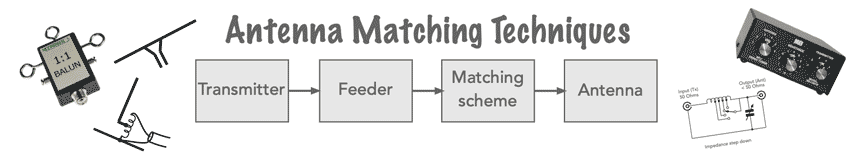 Antenna matching system & techniques