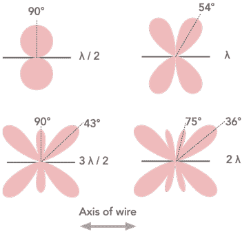 Radiation patterns for different wavelength antennas