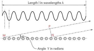 How radiation patterns of long wire antennas are created