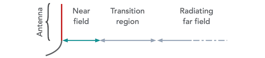 Antenna near and far field