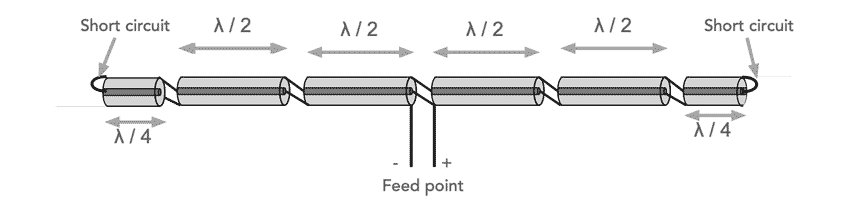 Concept of basic balanced coaxial collinear antenna