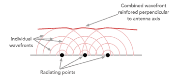 Like any phased array, the collinear antenna will have the signals reinforced int he direction where the wavefronts combine