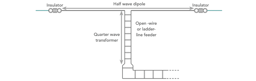 Concept of the antenna quarter wavelength matching transformer