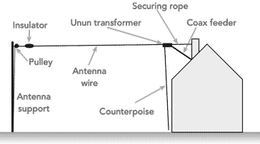 HF end fed wire antenna with unun transformer at feed point