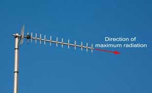 Image of a typical Yagi antenna showing the direction of maximum radiation from the yagi theory
