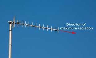 Image of a typical Yagi antenna showing the direction of maximum radiation from the Yagi theory