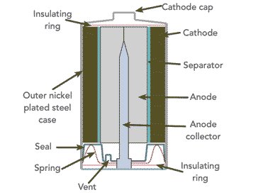 Internal construction of a typical alkaline manganese dioxide battery cell showing the different items including the anode, cathode, separator, case, etc