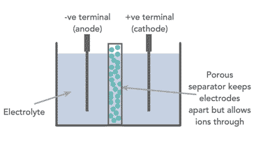 The basic concept of a cell within a battery showing the electrodes (anode & cathode) as the separator and electrolyte - this basic format is used for virtually all types of battery or electrical / electrochemical cell