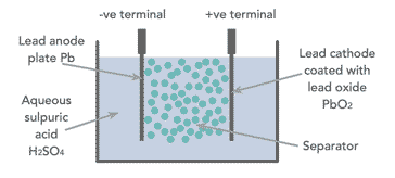 Basic lead acid cell diagram showingt he anode, cathode, separator, and supluric acid solution