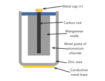 Diagram of the construction of a basic zinc carbon battery cell