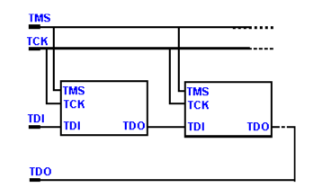 Interface and connections required to implement JTAG