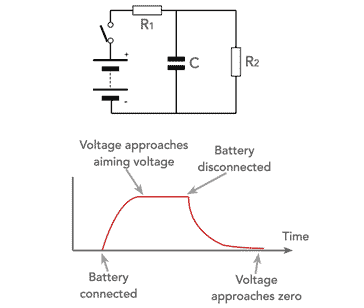 Voltage of capacitor as it charges and discharges.