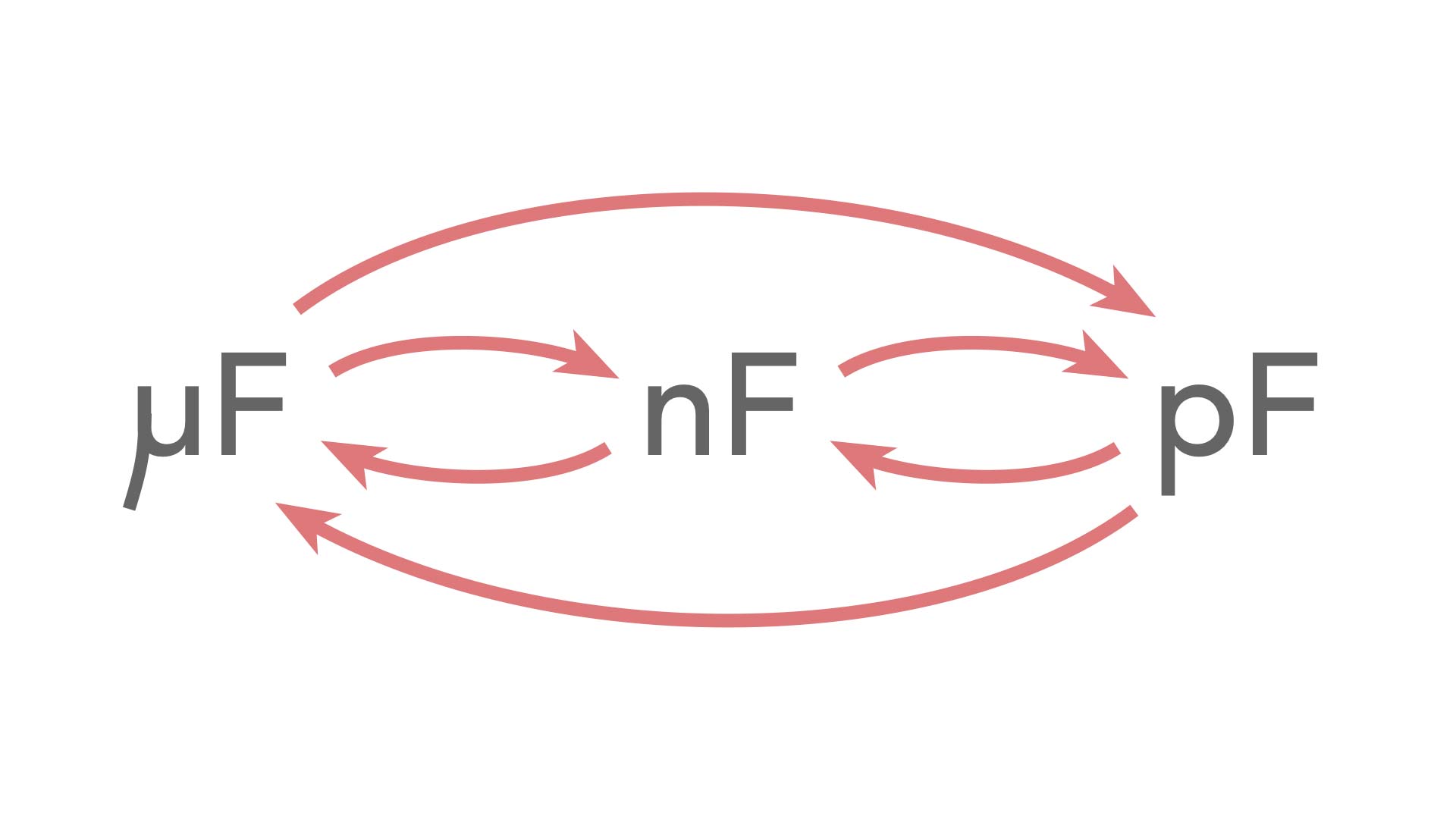 Nanofarad To Microfarad Conversion Chart