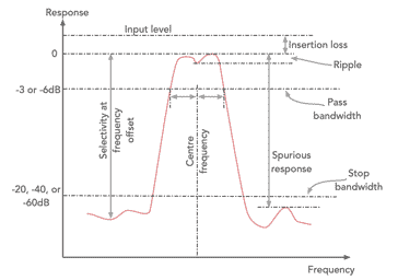 Response of a typical ceramic IF filter showing major specification parameters