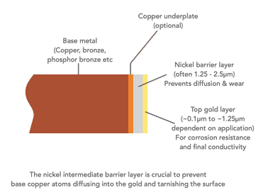 Cross section through the plating on a connector pin showing the nickel barrier layer