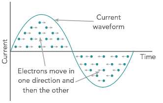 Graph showing alternating current attributes