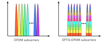 Spreading concept behind DFT-S-OFDM