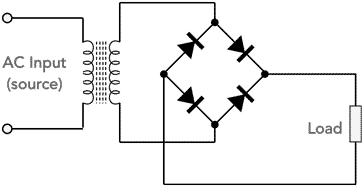 Full wave rectifier using a bridge rectifier - used in many power supply circuits