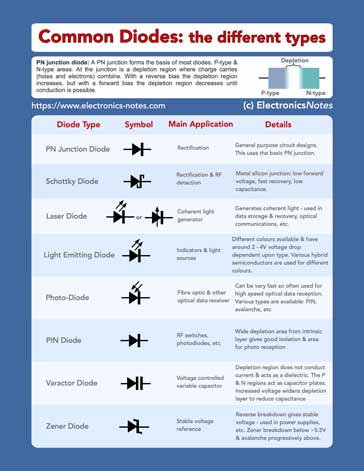 More widely used diode types