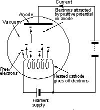 Fleming's early valve concept The concept of Fleming's diode vavle - a key concept in the history of the radio
