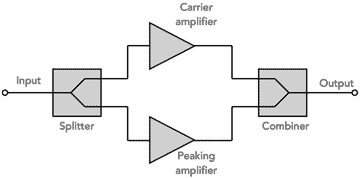 Basic concept of Doherty amplifier