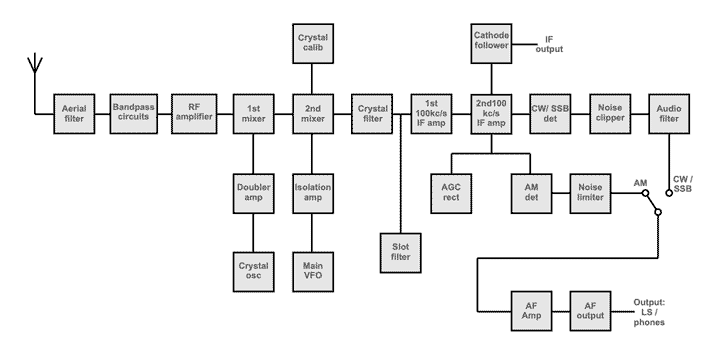 Circuit block diagram for an Eddystone EA12