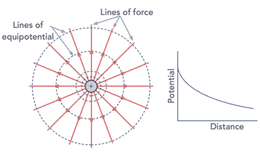 Electric field contours of equipotential