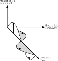 The basic electromagnetic wave form of radiation