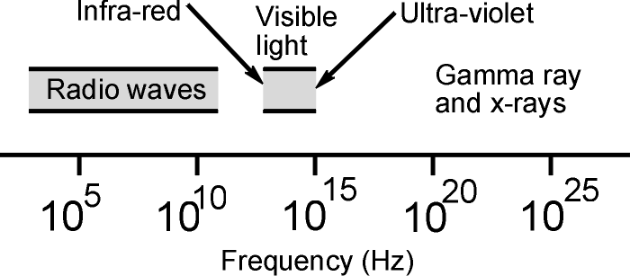 Elektromagnetické vlnové spektrum ukazuje, kam spadá rádiové spektrum