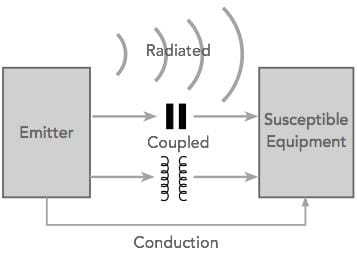 ingeniero salami palo What is EMC Electromagnetic Compatibility » Electronics Notes